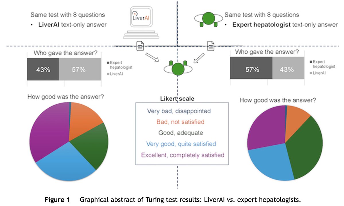 jturnesv's tweet photo. 🚀 ¡Descubre #LiverAI! La nueva herramienta de IA de @AEEHLiver que está revolucionando la Hepatología
🏥 Mejorando el diagnóstico, tratamiento e investigación de enfermedades hepáticas con inteligencia artificial
¡Lee más sobre cómo está cambiando el panorama en nuestro último estudio!
🔓 https://t.co/1MG51XjTyR
Nota: este tweet ha sido escrito por #LiverAI 😉
#livertwitter #AI