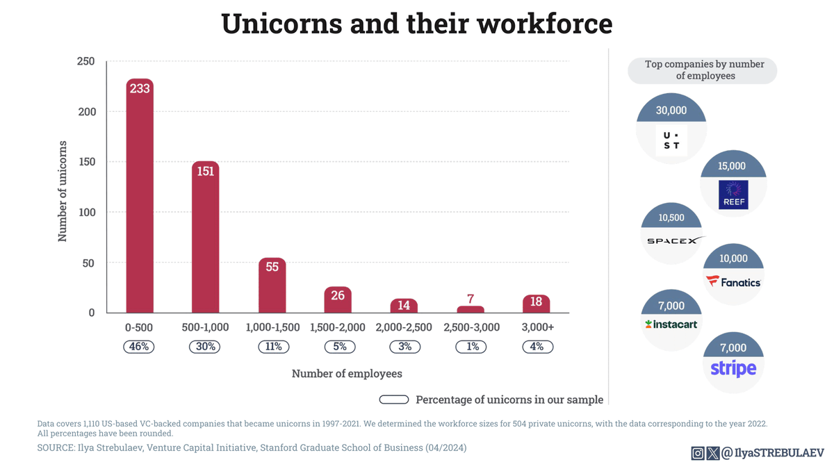 🦄Nearly half of private unicorns (46%) operate with <500 employees! Here's how the rest stack up: 500-1K employees: 30% 1K-1.5K: 11% 1.5K-2K: 5% 2K-2.5K: 3% 2.5K-3K: 1% 3K+: 4% 🌟Diverse sizes, unique success paths. Data are from 2022 and include 504 US private unicorns.