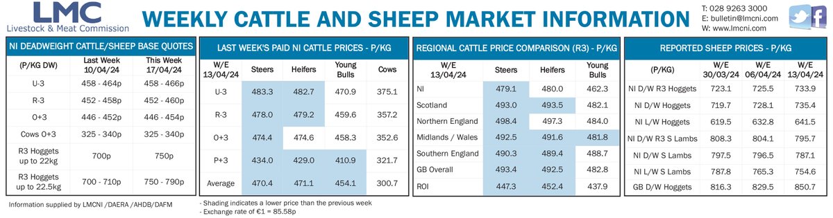 This weeks cattle and sheep market update🐑