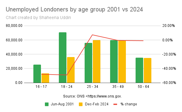 Data from the ONS shows the largest increase in unemployment rates for 25-34yr old Londoners from 2001-2024. Whilst unemployment rates for 18-24yr olds have almost halved. Looking to speak to unemployed Londoners in these age ranges & labour experts to explain why. #journorequest