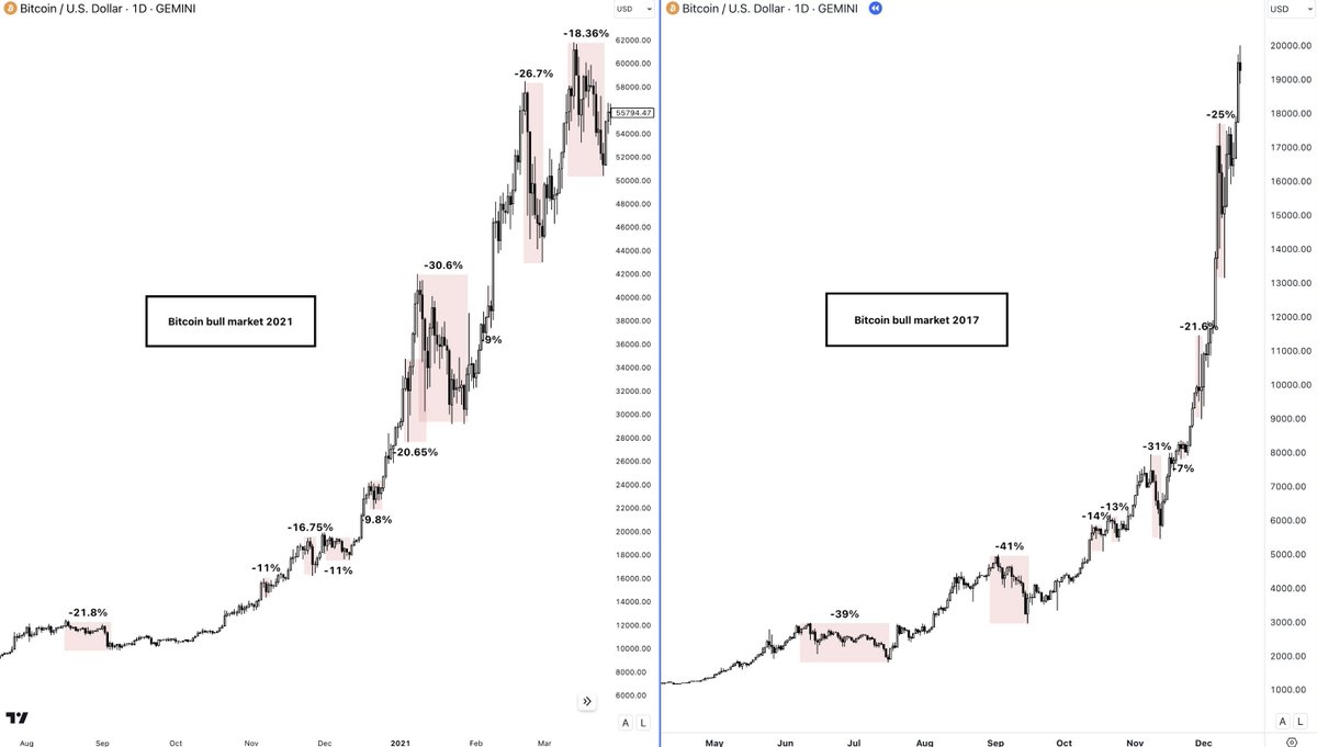 Altcoin focus is on: >AI >SOL >Gamify (Q3/4?) >Bitcoin ecosystem (Runes) Let's take a look at the market: 👇 Bitcoin: Everything between the current price and our 0.75 range level interests me; $57 and $61,000 roughly. Altcoin dips: Altcoins always lag behind Bitcoin; the…