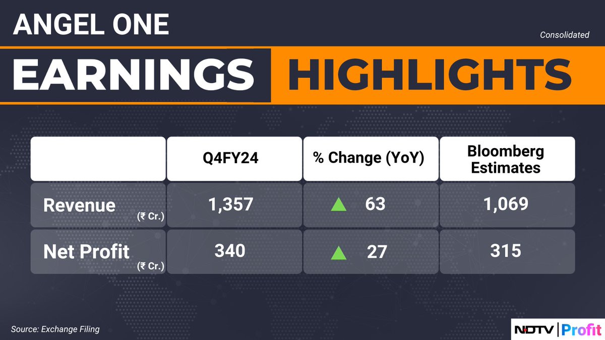 #AngelOne's total revenue from operations rises 63% year-on-year to Rs 1,357 crore. #Q4WithNDTVProfit 

For all the latest earnings updates visit: bit.ly/3Rxqust