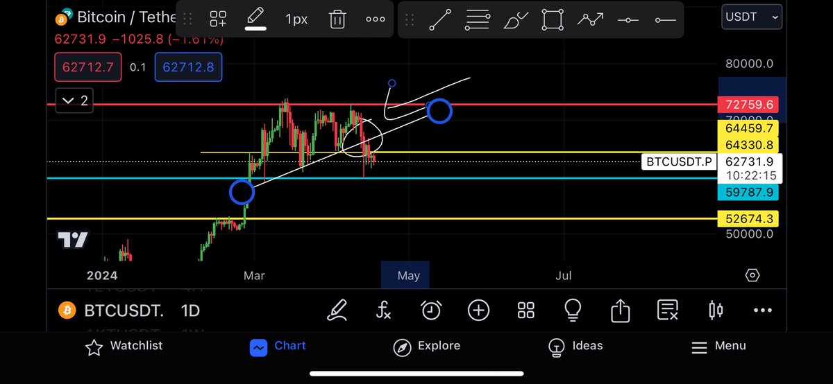 nitin9764's tweet image. BTC UPDATE 

NEED TO CLOSE ABOVE THE TRENDLINE FOR THE BULLISH MOMENTUM 

IF WE BREAK 59700 ON DAILY CANDLE 
THEN WE DEFINITELY GOING TO 52-53k ! 

Follow for more updates !!

#btc #btcchart #crypto #BTCHalving #btcupdate