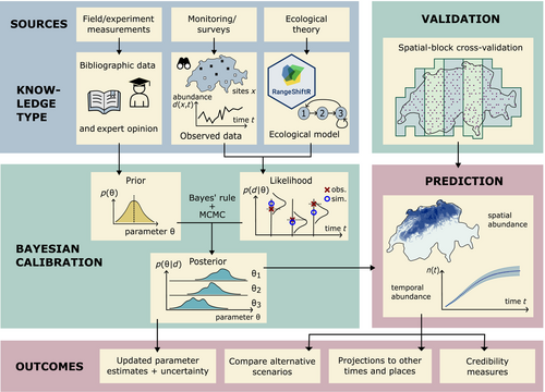 New paper on spatiotemporal population dynamics of #RedKite in Switzerland. We inversely fitted #RangeShifter to long-term monitoring data. This hugely reduced prediction #uncertainty. doi.org/10.1002/eap.29… 1/n