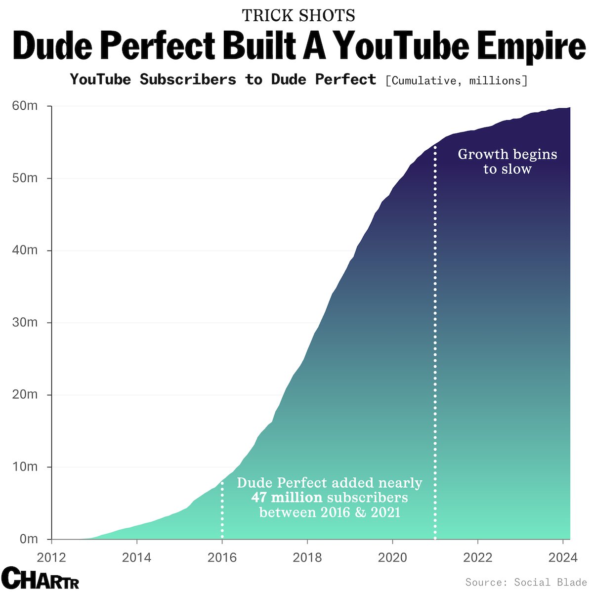 How @DudePerfect turned trick shots into a media empire. sherwood.news/culture/dude-p…