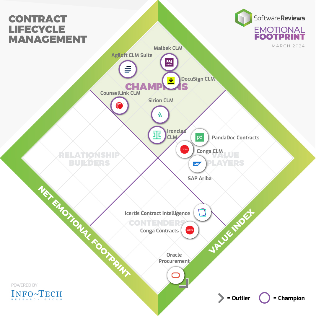 Hats off to @HelloMalbek, @Agiloft, @DocuSign, @LexisNexis, @SirionCLM, and @ironclad_inc for being named the 2024 Contract Lifecycle Management Emotional Footprint Award champions! 🎩

Click here for the results: bit.ly/3ta0Jps

#ContractLifecycleManagement #Software
