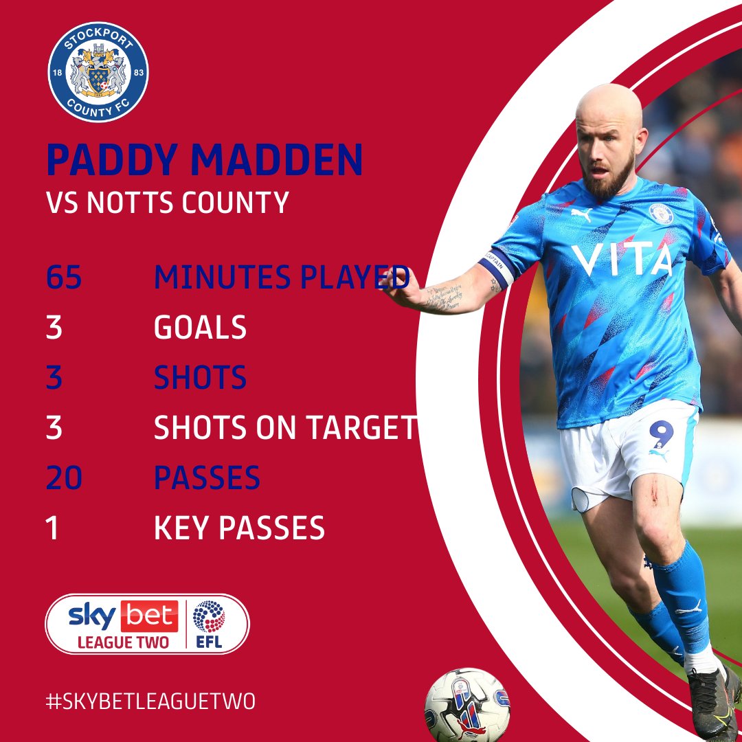 🔎 A closer look at Paddy Madden's performance which earned a 9⃣.4⃣2⃣ @WhoScored rating! 🔥 #EFL | @StockportCounty