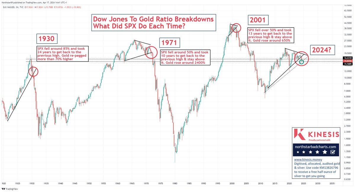 If this chart falls below the small green circle, history tells us to expect a 50% drop on the #SPX. It makes a lot of sense to be prepared for what would come next #Gold #Silver #preciousmetals #Inflation #Commodities