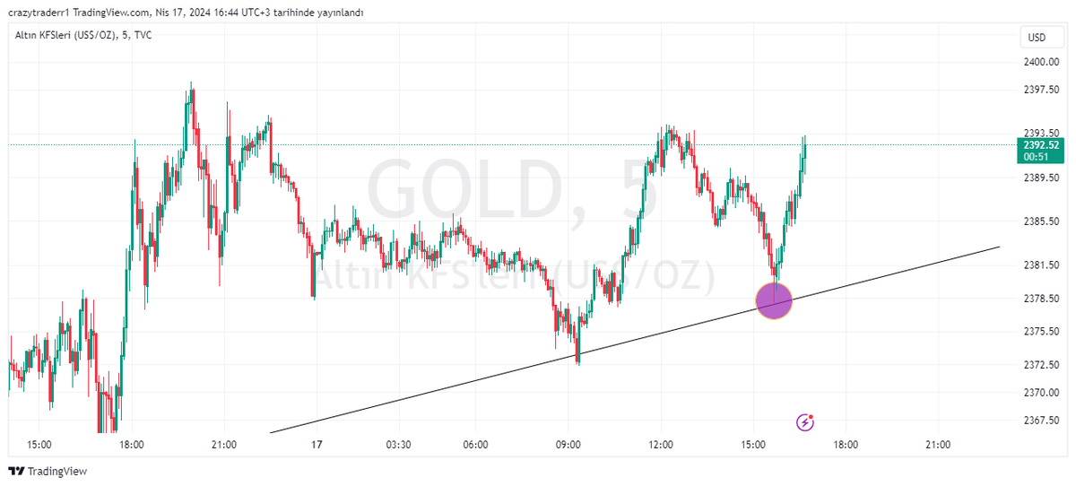 bu da telegram kanalımızda paylaştıgım sarı kızın destek bölgesi..Değerlendiren herekese bereketli olsun😊✍️✍️😍🥳
#gold
#XAUUSD