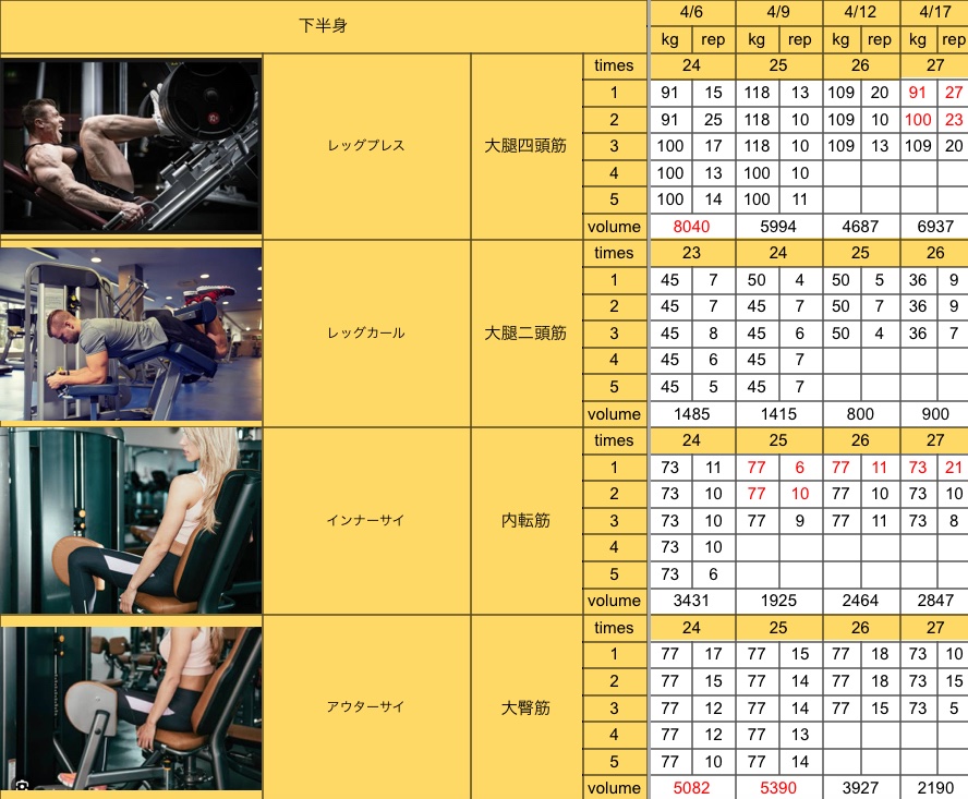 今日は足トレ🦵✨
足って力入る日と入らない日の差が激しい笑
今日は力入らないので軽めの重量で回数多めに🏋️
#トレーニング