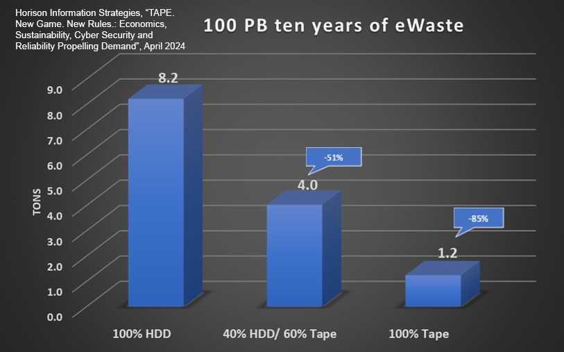HDDs typically offer a three to five-year warranty and, in most environments, will be replaced at that time. Modern tape drives can last up to 10 years and media has more than a 50-year life span—which means less eWaste.