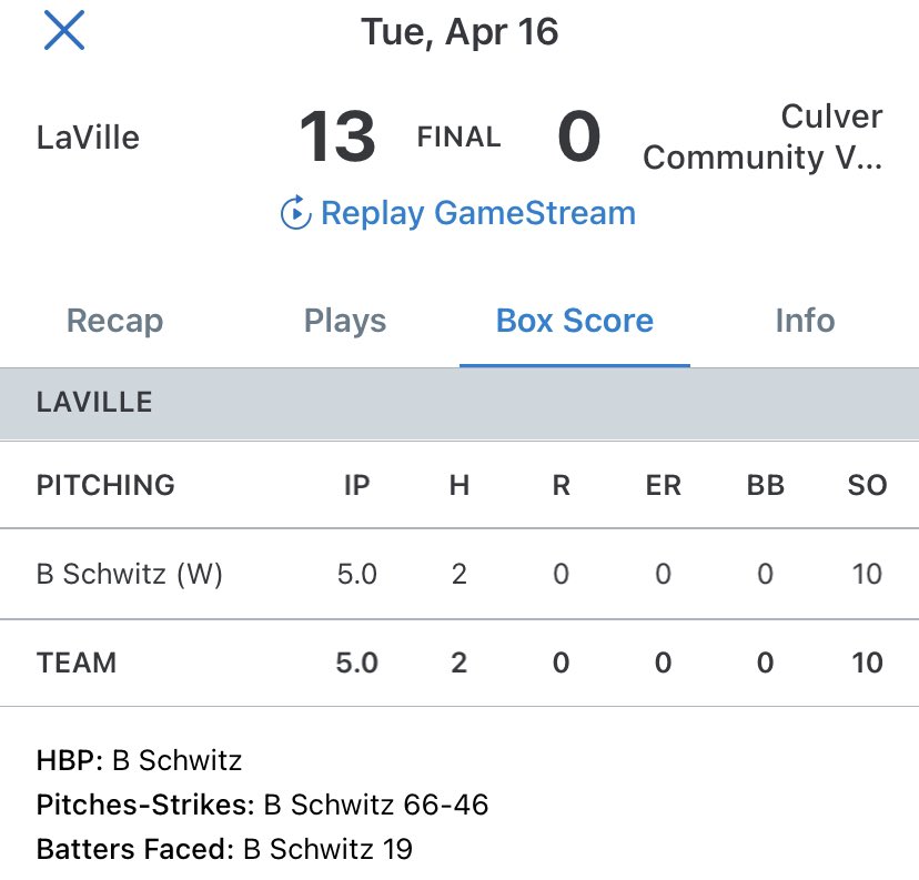 CanesGLGold17U's tweet photo. @BraydenSchwitz was a 🐶 last night for @LVAthletics ‼️An athletic 26’ guy to monitor this year! 

Pitched a CG 2 Hit Shutout W over Culver
5.0 IP 2H 0R 0ER 0BB 10Ks 💪🏼

Also goes 3-4 at the plate 🔥
2B 2R 2RBI 1SB https://t.co/2YaZEfeydy