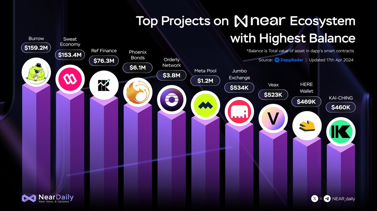 🎉 Top Projects on #Near Ecosystem with Highest Balance 🚀 @burrow_finance @SweatEconomy @finance_ref @LinearProtocol @OrderlyNetwork @meta_pool @jumbo_exchange @veaxlabs @here_wallet #KAI-CHING #NEAR $NEAR