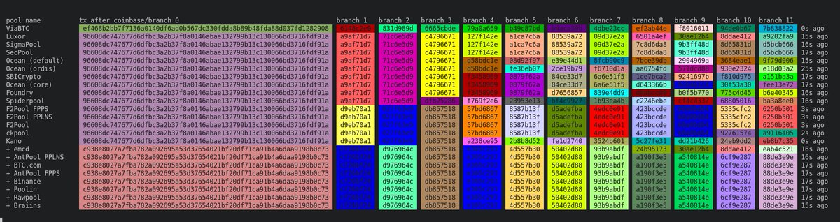 Looking at the merkle branches that mining pools send to miners as part of stratum jobs, it's clear that the BTCcom pool, Binance pool, Poolin, EMCD, Rawpool, and possibly Braiins* have exactly the same template and custom transaction prioritization as AntPool.