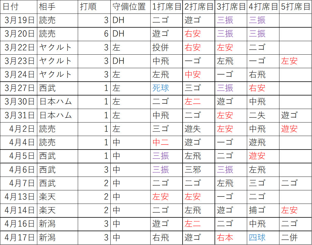 髙部瑛斗(開幕から4月17日まで)
打席 75
打率 .233
出塁率 .253
長打率 .315
OPS .568
三振率 .107
四球率 .013