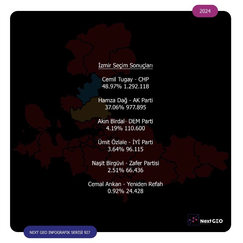 2024 Seçim İstatistikleri Analizi

#fizibilite #lokasyonanalizi #pazararastirmasi #locationanalytics #yersecimi #data #türkiye #analytic #veribilimi #veritabanı #nextgeo #istatistik #ysk #seçim #yerelseçim #parti #belediye #türkiyeseçim #veri