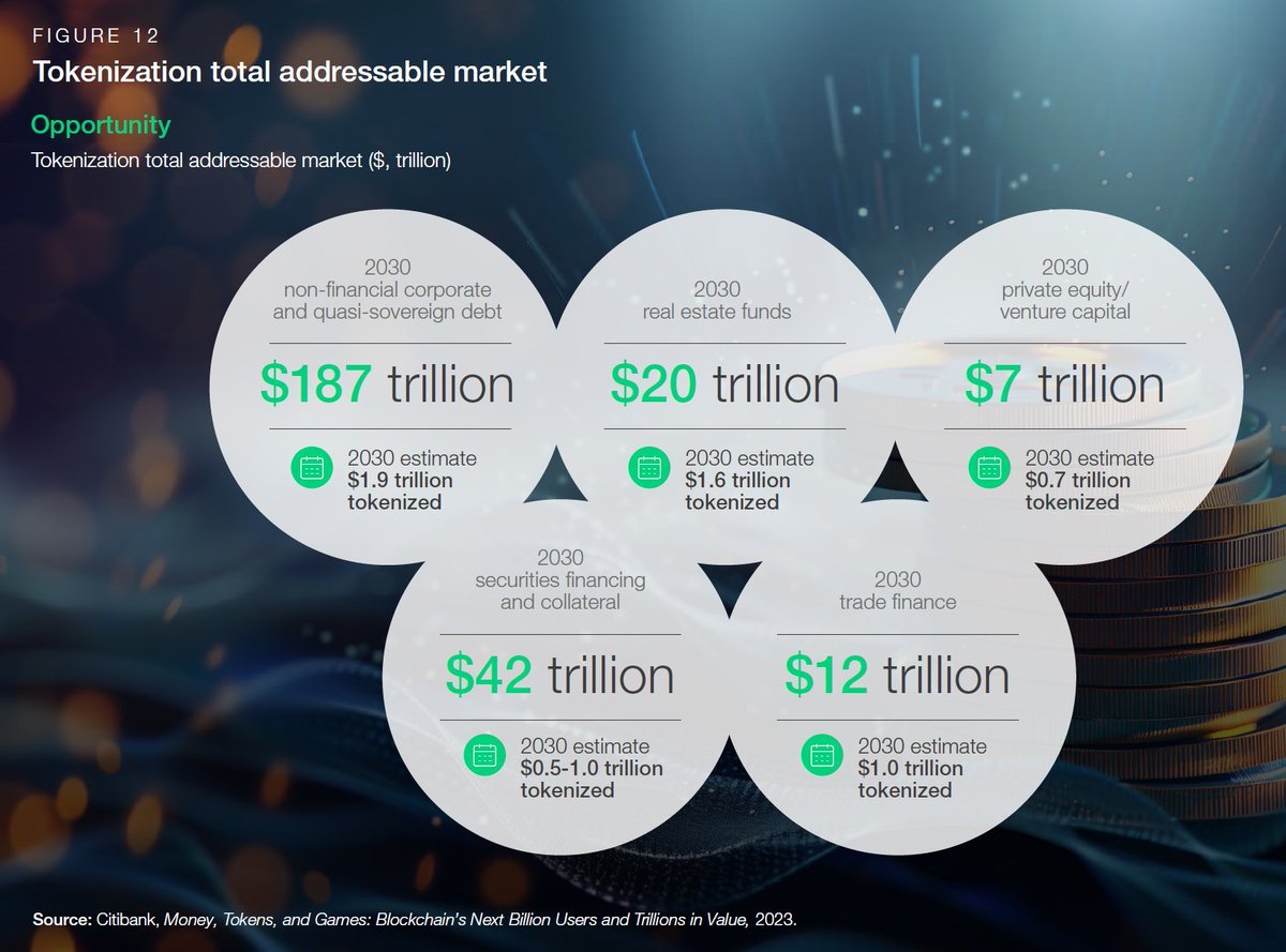 CITIBANK ESTIMATES $268 TRILLION IN TOKENIZED ASSETS BY 2030 !!