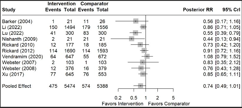 Catheter removal based on a defined schedule potentially ⬇️phlebitis/thrombophlebitis according to this systematic review and meta-analysis just published in @CIDJournal No difference on CRBSI or local infections though doi.org/10.1093/cid/ci…