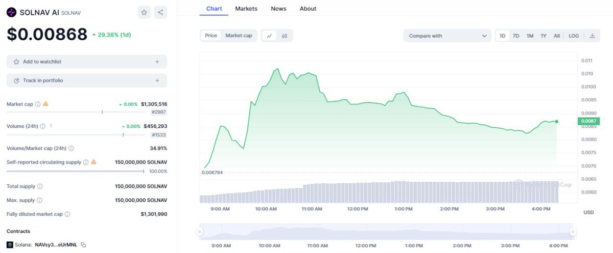 SolNavAI's tweet photo. Greetings everyone !

SolNav just got listed on CoinMarketCap ! 

Here are a few milestones we've achieved over the past 2 weeks.

Listed on MEXC ✅
Released staking ✅
Released our app on Apple store ✅
Enabled rewards for SolNav users ✅
Listed on CoinMarketCap ✅

Soon enough we'll reveal how our upcoming NFTs will be used in conjunction with our app to increase the sustainability of our business while benefiting all users !

Stay tuned ! 🏎