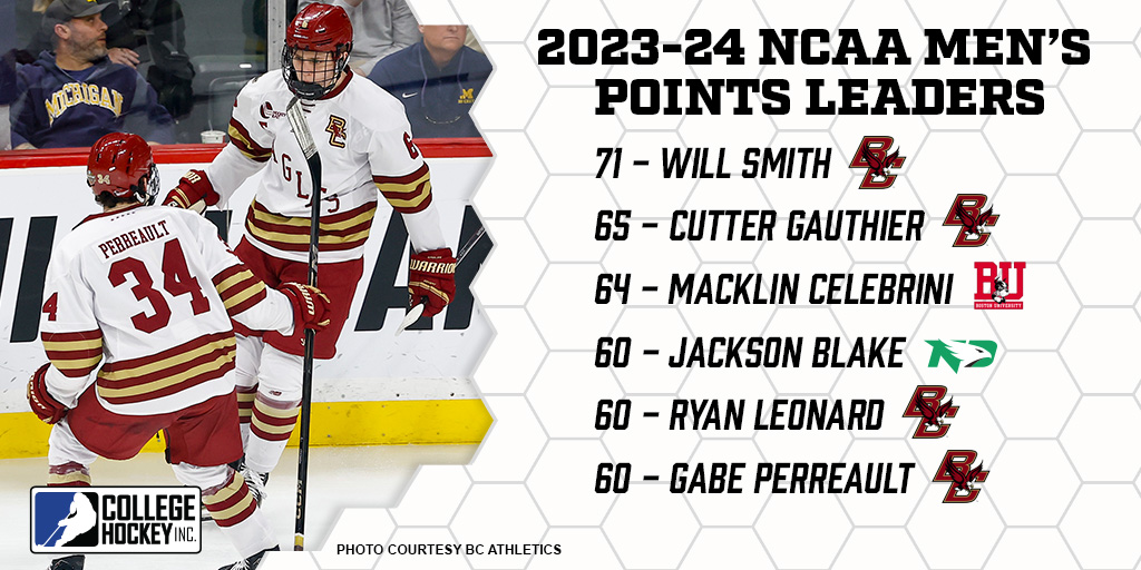 Six players amassed 60-plus points in NCAA Division I men's hockey this season, the most since 2002-03.