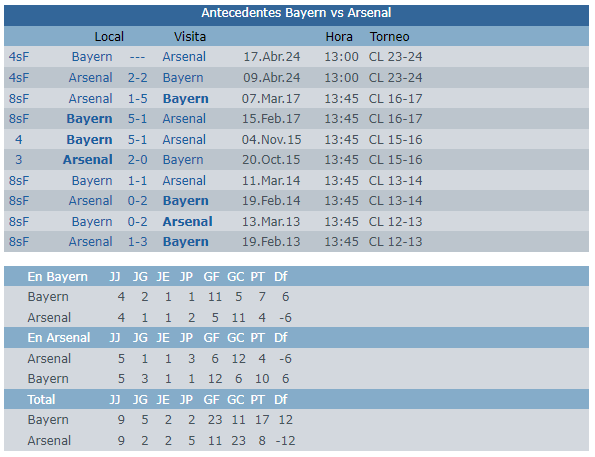 #Antecedentes entre Bayern y Arsenal en enfrentamientos recientes de Champions vivoelfutbol.com.mx/juego.php?eq1=…