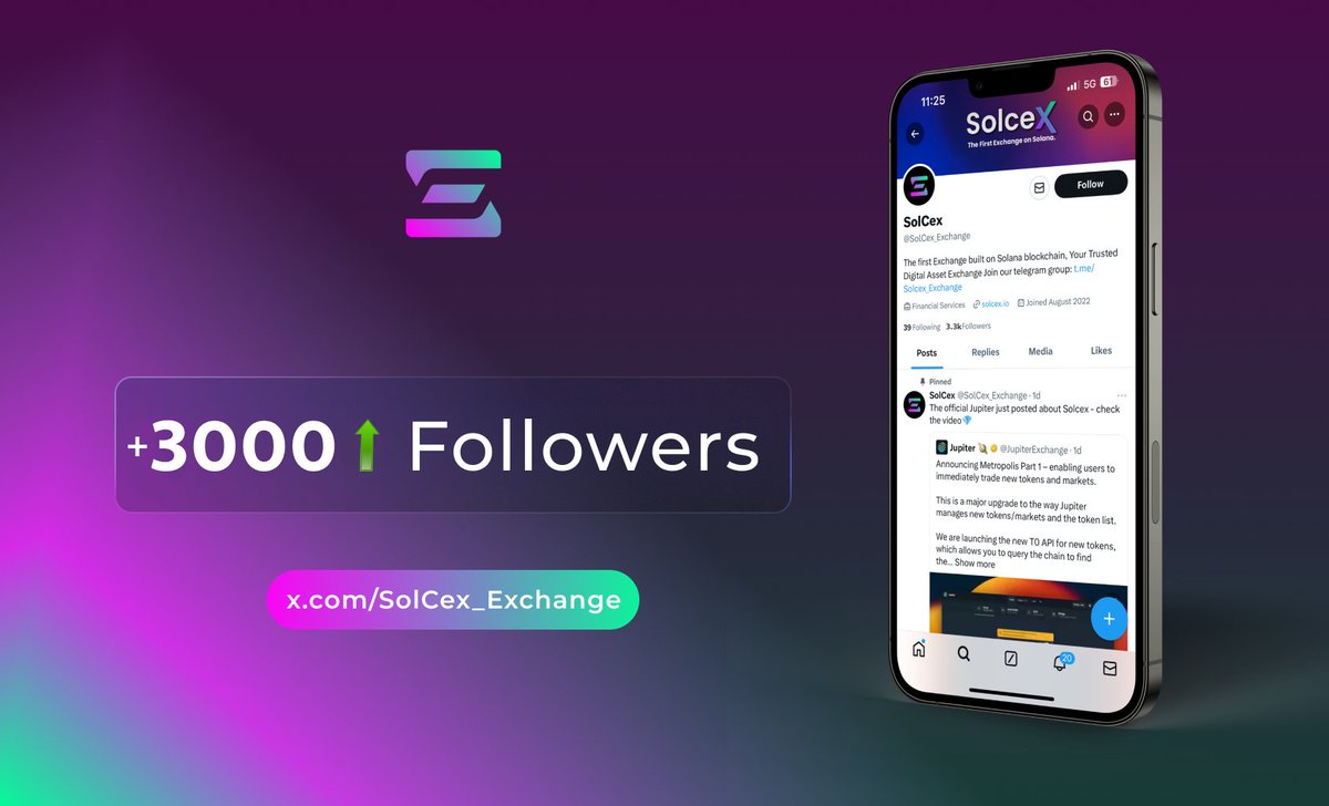 Congratulations to the Solcex community we just reached over 3300 members on Twitter and +1700 members on Telegram  🔥

We have achieved a lot of things since the launch:

- Jupiter itself made a video explain how to buy Solcex
- Trending everywhere (Dextools,