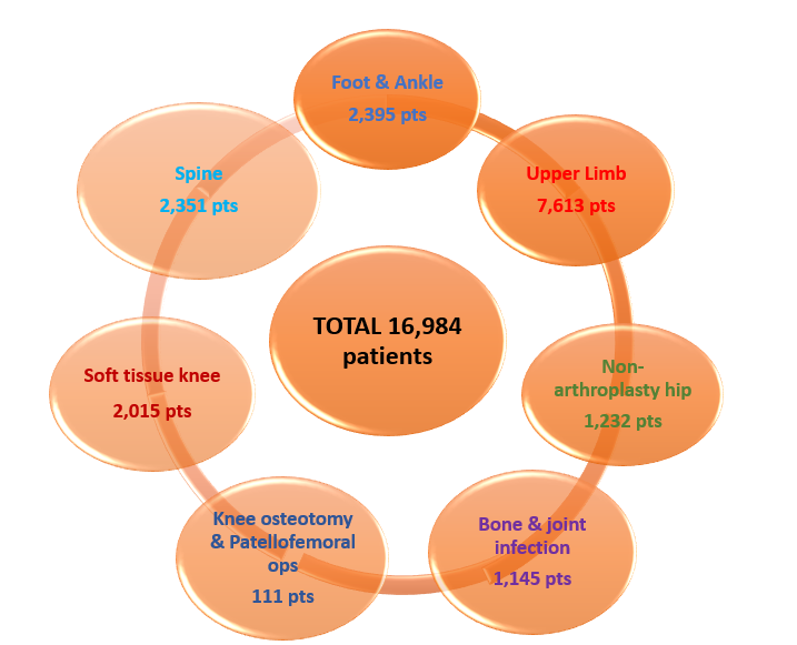 Outcomes_PROMs's tweet image. Almost 17,000 patient procedures in our @NorthumbriaOrth #PROMs programme! 

Great work by the whole team #surgeons #wards #outcomes and of course, the #patients who take part! 👏