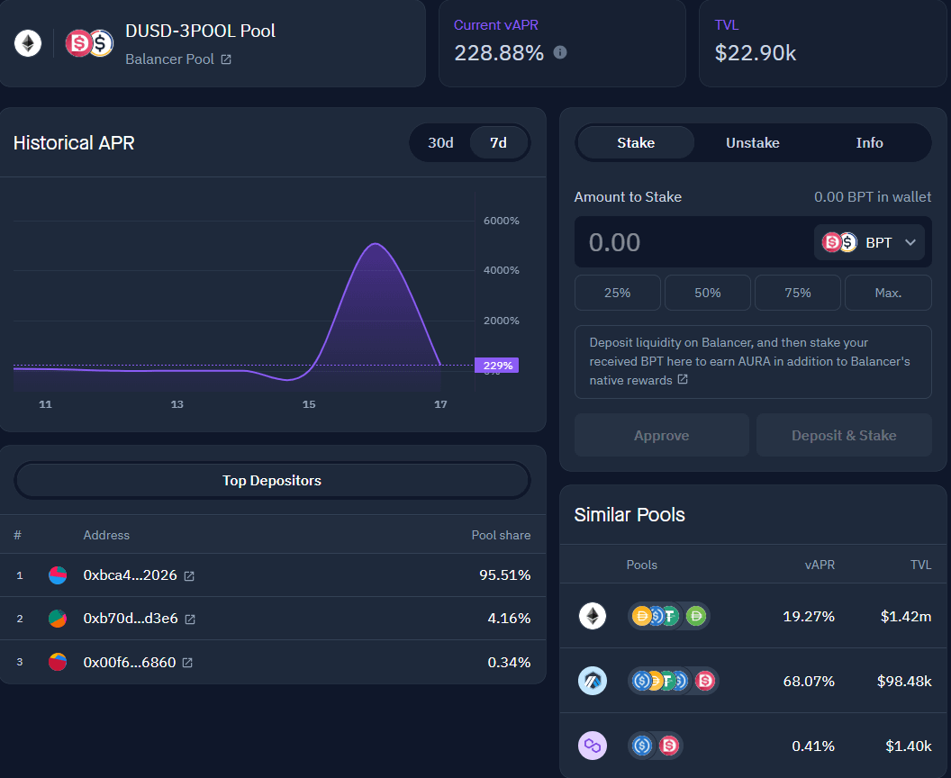 Are your stablecoins earning less than 228% APR in yield? You could be missing out on HUGE gains. Davos Protocol pools on Aura Finance are FIRE🔥 right now! Who's ready to ditch those high-yield banks? Click this link below and stake now: app.aura.finance/#/1/pool/155 Pro tip: