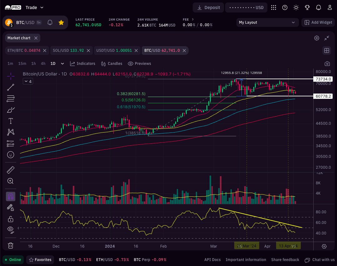 🔍 BTC Update After a hammer on the daily chart at $60,778, $BTC formed a tweezer top on the H1. It's been hovering around the 50-day EMA ($64,680), more broadly it remains range bound between $60,778 and $73,734. Despite the range, RSI shows lower highs suggesting a potential