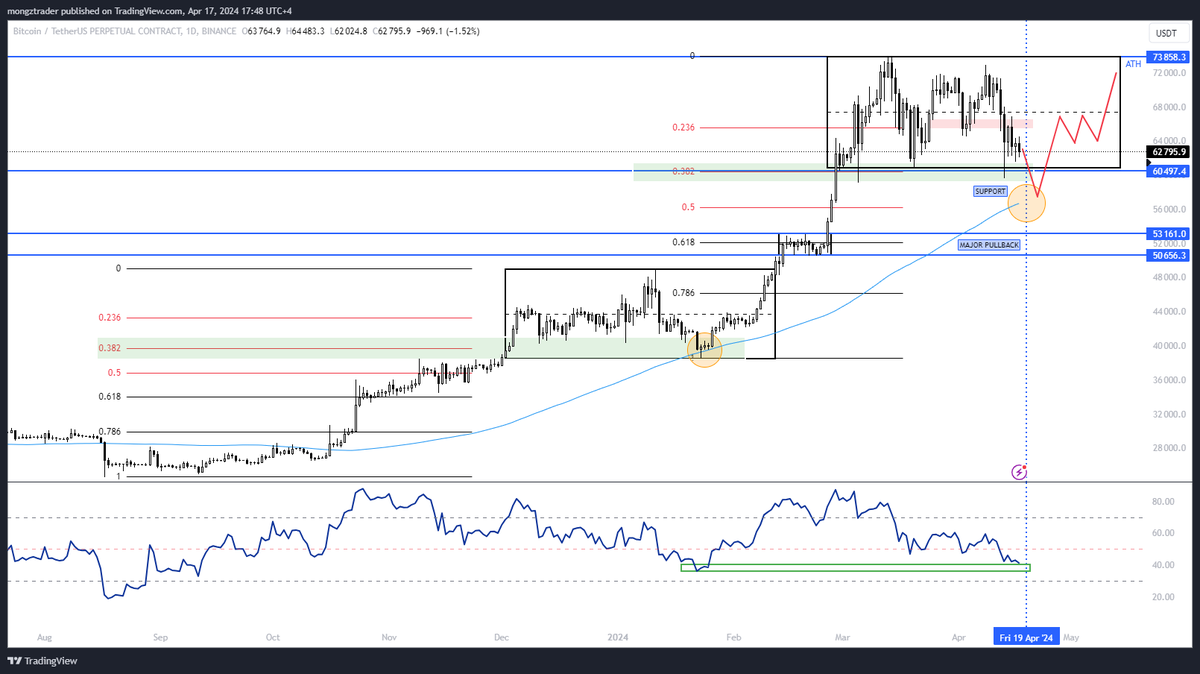 One scenario for BTC can follow the same pattern to catch up with MA100 trail (blue) which was the same pullback pattern last Jan 2024. This is confluence of 56-58k area if overshoot from 60k support and Fibonacci 38.2-50% plus RSI support. Halving event soon #BTCHalving
