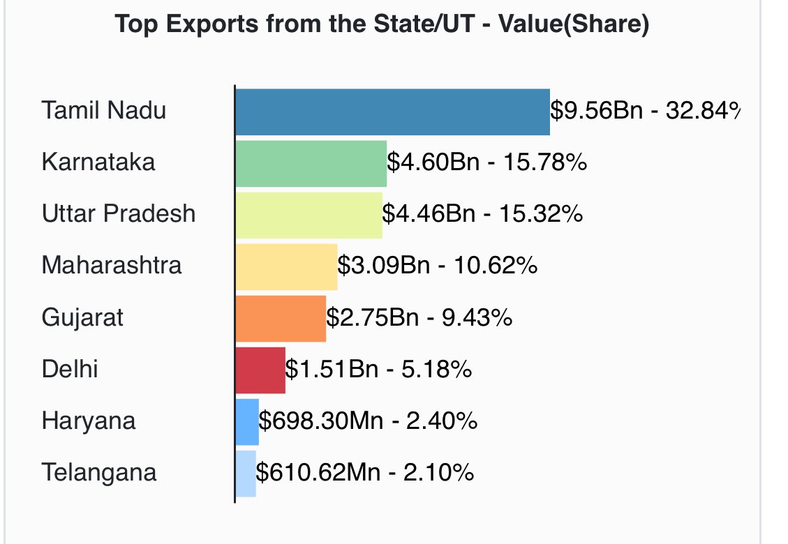 🚨Tamil Nadu clocks a record breaking $9.56 Billion worth electronics exports in FY 2023-24 with 32.84% total share. The nos were just 1.86 Bn two years ago. Hope to breach $15 Billion next year..💪 #InvestInTN #MakeInIndia