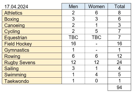 100days to #Paris2024 here is how #TeamIreland looks: 94 qualified athletes! 🇮🇪☘️🇮🇪 Over the next few months expect that number to grow with qualifying opps and ranking positions incl for boxing, rowing, athletics, golf, badminton, swimming and others! 🏃🥊🛶🚴‍♂️🏇🏑🤸‍♂️🚣‍♂️🏉⛵️🏊‍♀️🥋