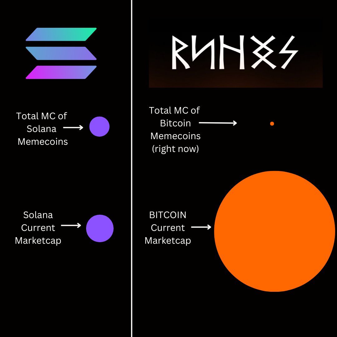 Hard to tell whether Runes on #Bitcoin will be A Thing or not. It is true that Solana memecoins have exploded -- and it is true that BTC is much, much vaster than Solana. But Bitcoin is slow, which is not good for impulse buys. And Runes require looooong names, 12 chars - 24…