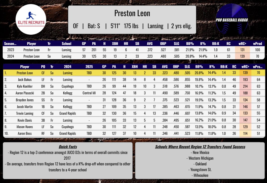 #UNCOMMITTED JUCO CF 📈

There is truly no doubts that @prestonleon55 is one of the best outfielders still available 

Currently leads his entire region in weighted production, WRC+ of 139 🔥

.323 AVG, 2 HRs, 26 RBIs, 33 SB
1.000 Fielding %, 5 Assists 🔥

2023 Stats
.372, 6 HRs,