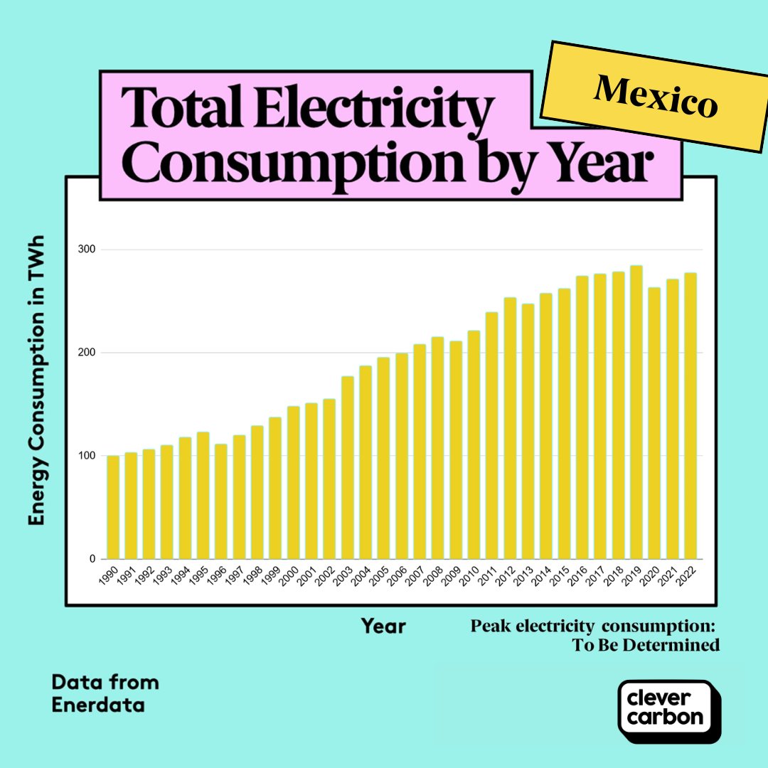 Mexico hasn't set a greenhouse gas GHG net-zero target year yet, but it does have other climate goals! It has a goal to reduce GHG emissions by 35% & black carbon emissions by 51%. Mexico also has a net-zero deforestation goal of 2030. clevercarbon.io/countrynetzero #netzero #emissions