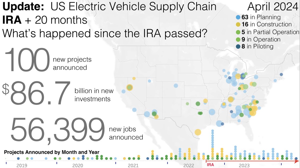 Inflation Reduction Act + 20 months

My students at @Wellesley and I are tracking investments in the US electric vehicle supply chain.

Here is our post-I.R.A. tally for the US:

100 new projects
$86.7B in planned investments
56,399 new jobs

A short🧵