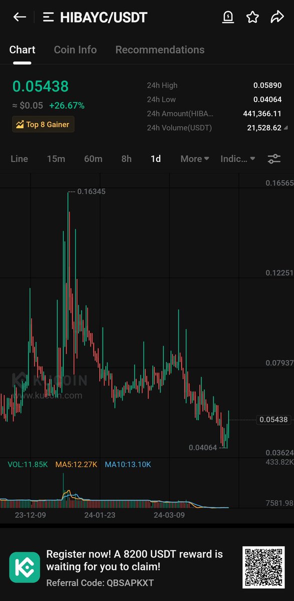 Finally, our $HIBAYC is pumping. It should pump for at least 2X from here. I'm holding a full bag of this gem.. 🚨 Not a buy signal. #NFA & #DYOR. #HIBAYC #BTC        x.com/Kucoinmaster77…