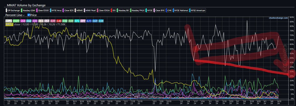 $MMAT Exchange Data + Chart + Historical Exchange Data: Note* Off-Exchange volume is INDICATING that it will be going lower soon as you see LIT exchange volume averages increase. Not financial advice.