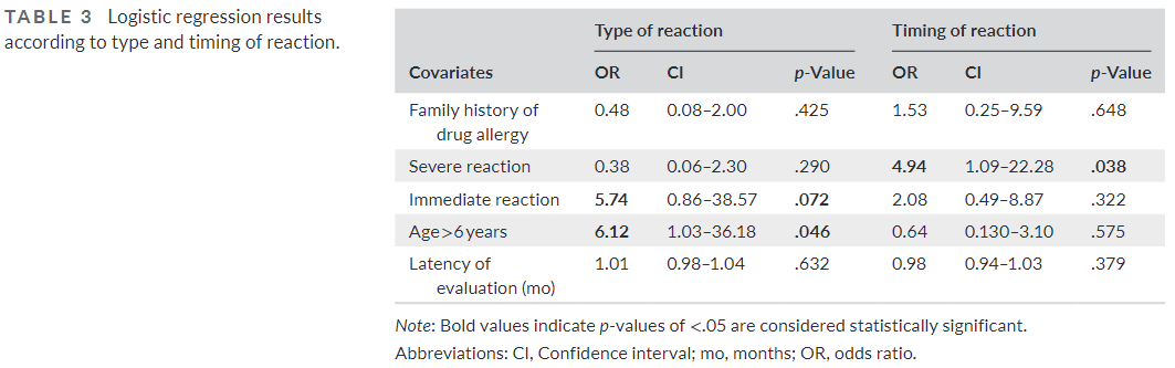 pai_eaaci's tweet photo. The #openaccess #originalarticle “The importance of clinical history in the diagnosis of #DrugHypersensitivity in children” published in the #PAI_Journal is now available.
Here: 🔗 https://t.co/XcSSC5MuC7
#allergy #allergytest #clinicalhistory #drugallergy #pediatrics https://t.co/i8HwTt1uhf