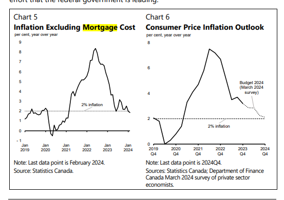 jdstrillium's tweet photo. Can someone show these graphs found in the Federal Budget to the @bankofcanada  please?  If interest rates are currently high to combat inflation, then reduce the rate and lower inflation! https://t.co/dD7W3vnsIW