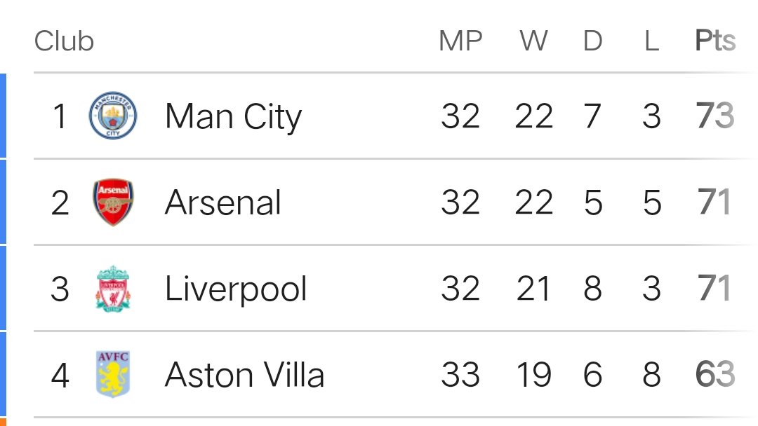 LionelIsGoat_2's tweet photo. Suprise Suprise Mf, City is Back On The Race..
#IronDome
#VanPersie
#Laporta
#Everton #HalaMadrid
#Sancho #FCBarcelona
#Frenkie
#UEFAChampionsLeague 
#Penalty #Pope
#ManchesterCityVsRealMadrid
#Naira #Sunak
#Belgium #Farage
#MEMELAND
# https://t.co/NnU1isT2YZ