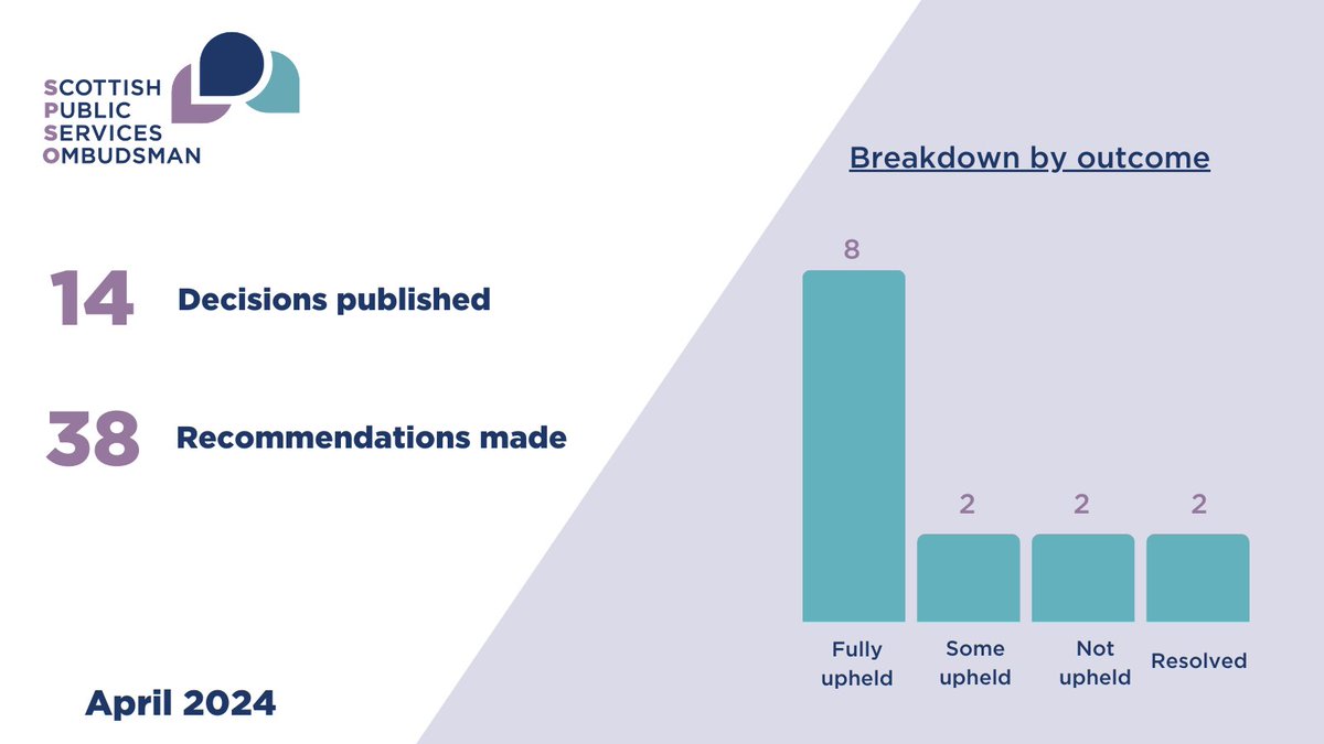 This month we published 14 decision reports. The findings highlight the importance of early resolution. Read more about the themes and trends from our findings: spso.org.uk/news-and-media…