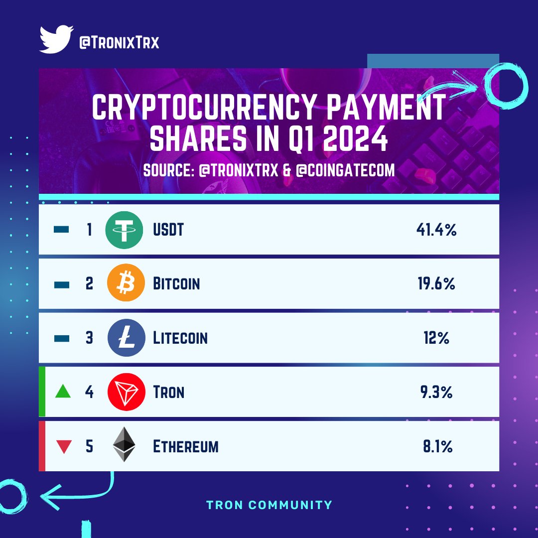 #TRON has officially overtaken #Ethereum as a preferred payment method, claiming 9.3% of transactions in Q1 2024 💪 Will #Litecoin be its next target? 🤔