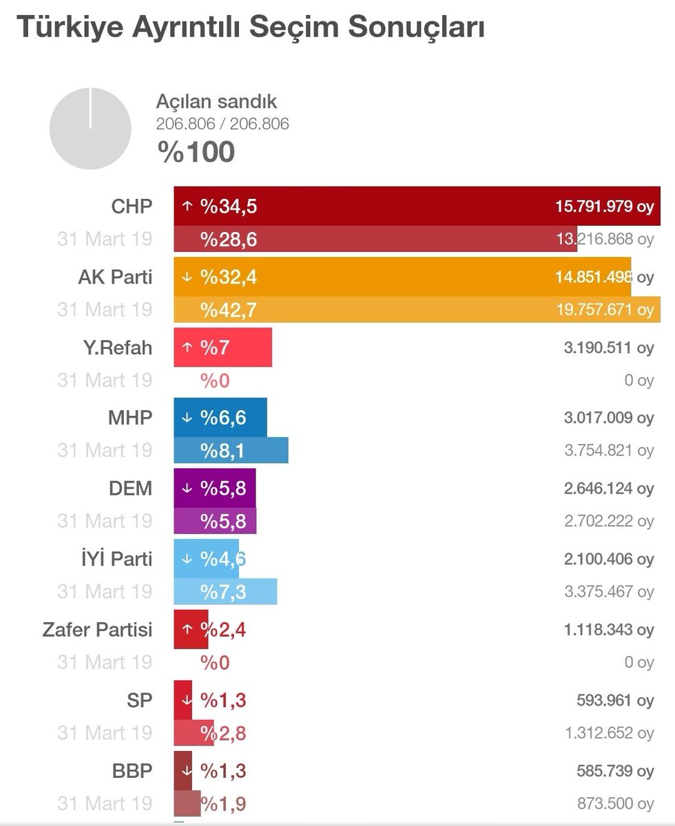 Millet ittifakı dağıldı. Ama CHP+İYİP oyu %39,1. Cumhur İttifakı oyu ise %40,3(AKP+MHP+BBP). %40,5'i nasıl buldu Erdoğan bilmiyorum. Ama ben olsam %0.7'lik hüdapar'ı da ekler %41 derdim. Yalnızca AKP+MHP ise %39 ediyor. Yani %39,1'lik dağılmış 'millet ittifakı'ndan bile geride.