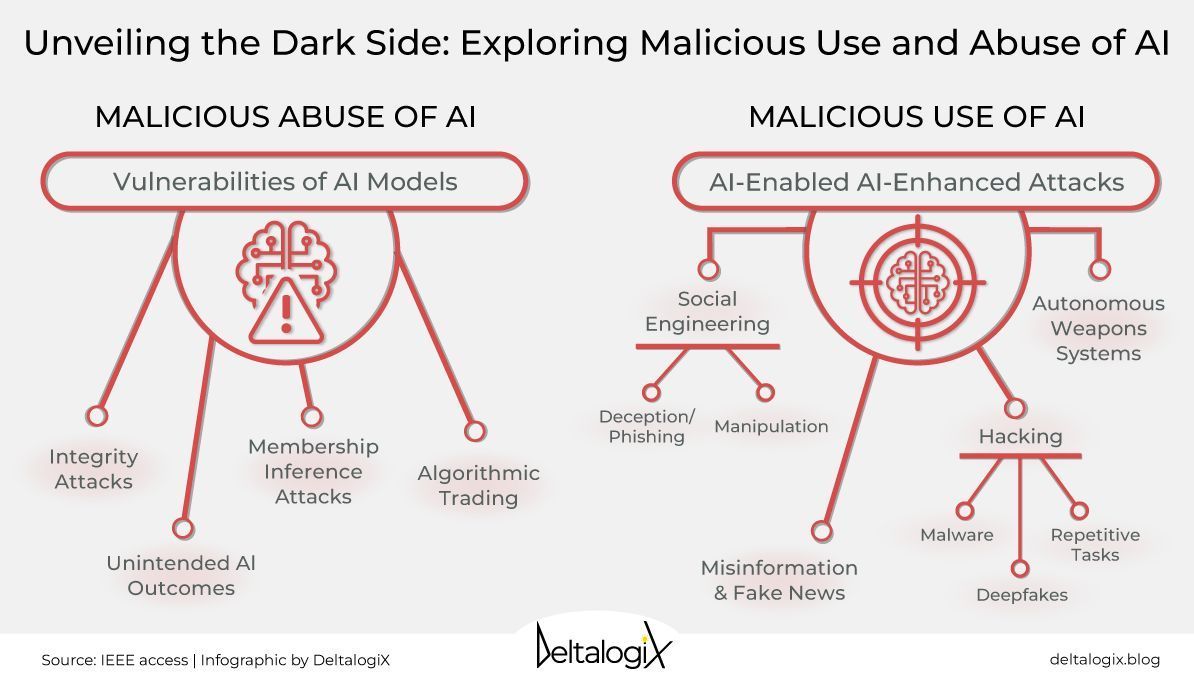 To counter the malicious use of #AI, companies must establish strong #security protocols and educate their staff on potential threats. Download the 'Cyber Resilience in Modern Times' report from @DeltalogiX to learn essential #data protection strategies > bit.ly/CyberInsight