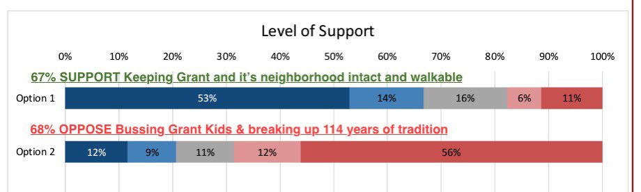 Tonight @CPS_HRdept meets to consider redrawing @GrantAllStars. Opt 1 saves Grant & Opt 2 takes kids 4 blocks away & busses them 2 miles. 67% support keeping Grant intact. 68% oppose bussing &breaking up 114 yrs of tradition. Let your voice be heard at emailtheboard.com.