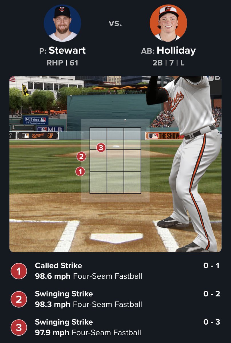 ImKyleMangum's tweet photo. Wonder why Jackson Holliday keeps getting in 0-2 counts?
1st pitch is clearly outside and called a strike.
2nd pitch is in the same spot and he’s forced to swing at it.
Umps have been MAD WEIRD to the kid https://t.co/lXCVL2J7oO
