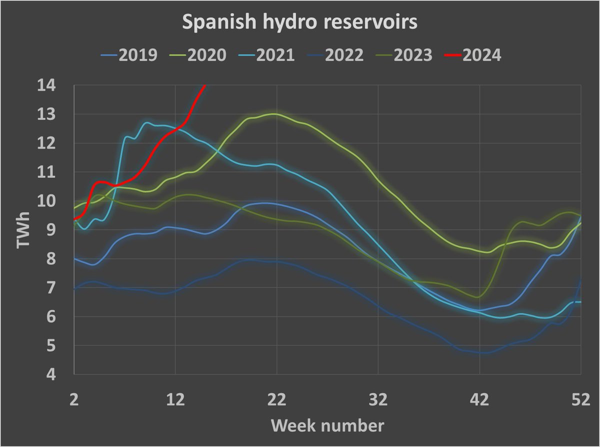 Spanish (and Portugese) hydro reservoirs are at the highest level ever recorded. 

This has a direct consequence on prices: hydro must run in some hours. 

1/2