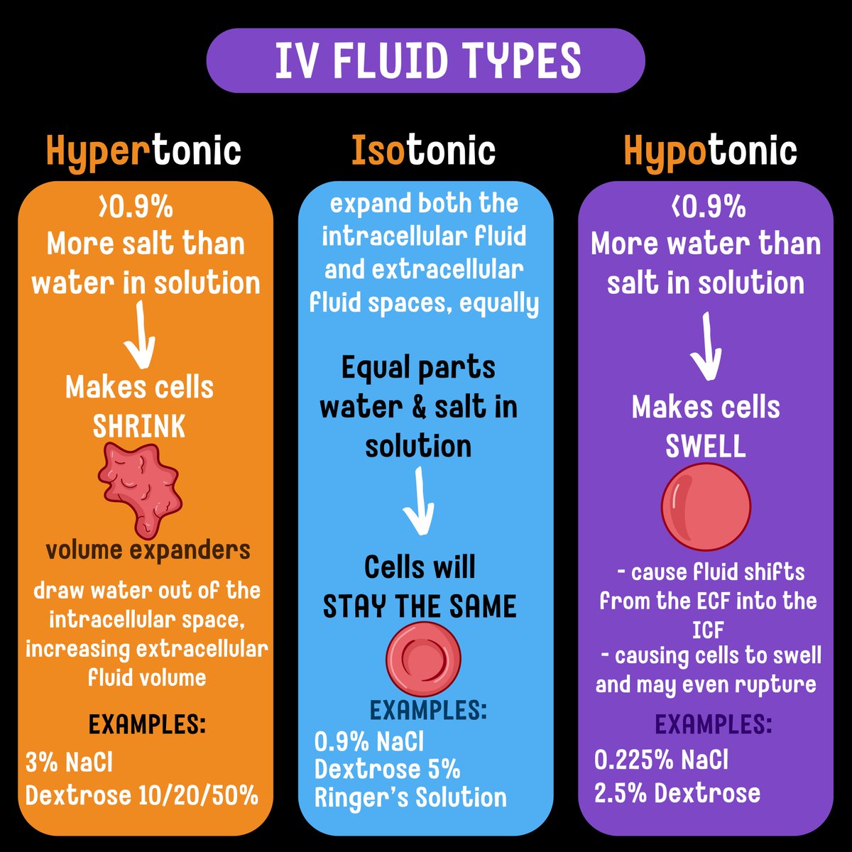 Learn about the different types of IV fluids used in medical treatment #Nursing #pharmacy #MedicinePocket #MedicalEducation #medicalemergency #USMLE