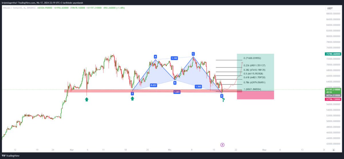 #BTC 4H GRAFİKTE DESTEK BÖLGESİNDEN UFAK TEPKİ ALDI. AYRICA OLUŞTURDUGU BAT FORMASYONU İLE SCALP YÜKSELİŞ BEKLİYORUM. GÜNLÜKTE VE HAFTALIKTA HALA PİYASA RİSKLİ GÖRÜNÜYOR. VURKAÇ YAPACAKLAR GRAFİKTEKİ GİBİ DESTEKLERDEN KAR SATIŞI YAPABİLİR.